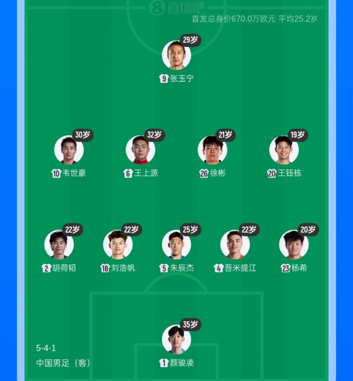 年轻化后防！国足对喀麦隆派出6名U23国脚首发，五后卫平均22.2岁