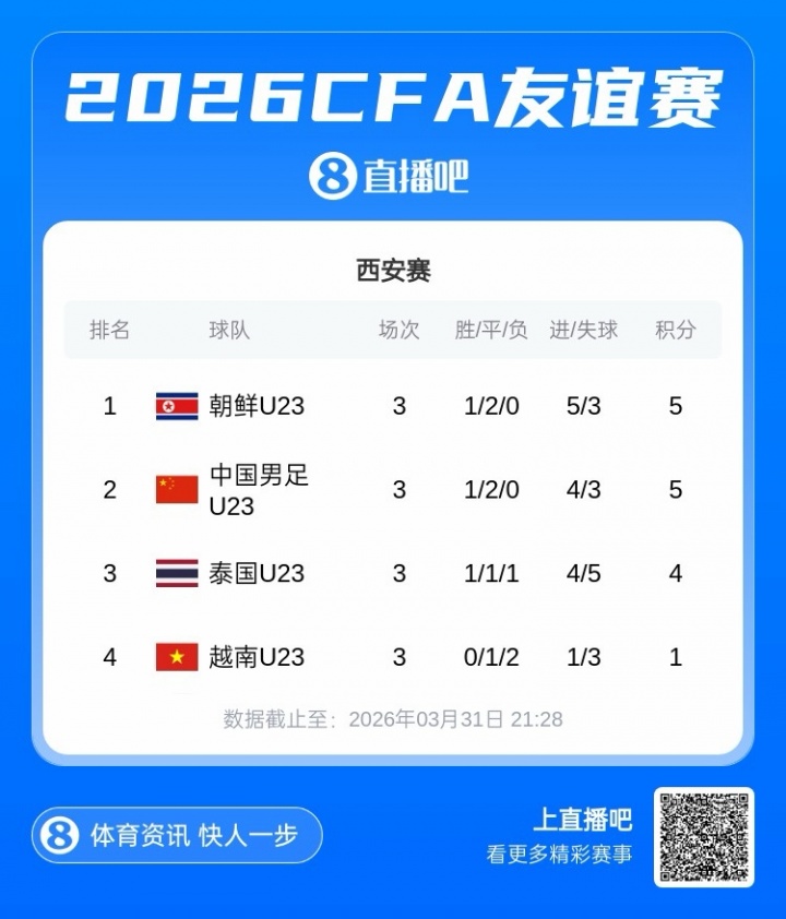 最终积分榜:U23国足与朝鲜均1胜2平积5分 U23朝鲜净胜球优势夺冠