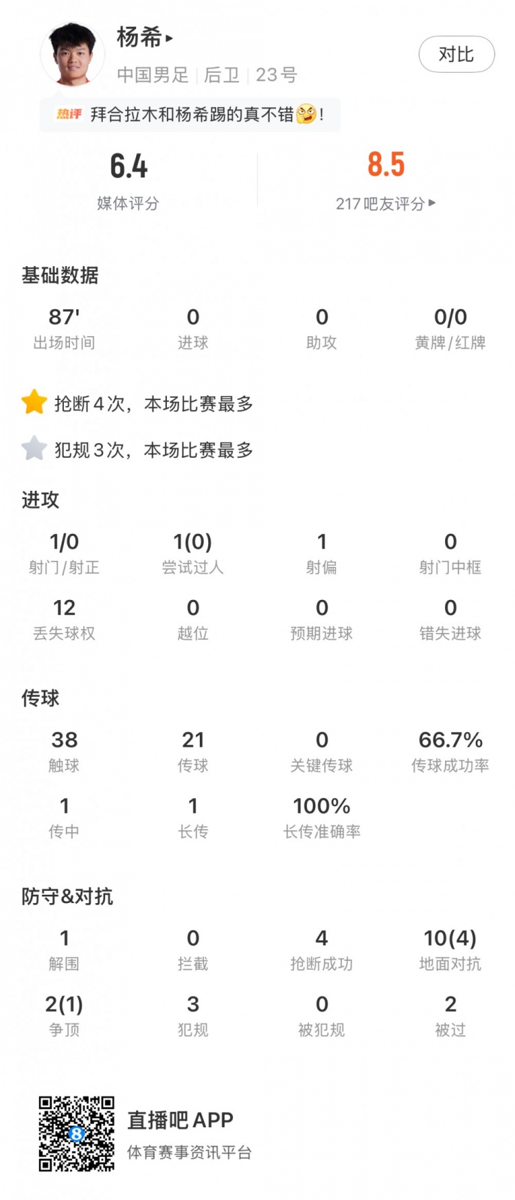 杨希全场数据:1解围4成功抢断4次地面对抗成功,评分6.4分
