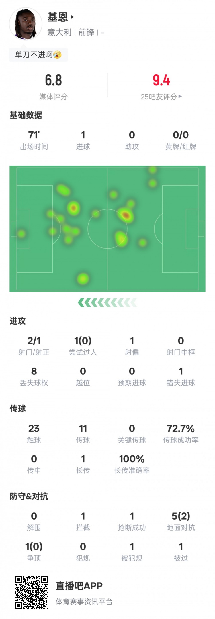 小基恩本场数据:2射门1射正1进球+错失1进球机会,评分6.8