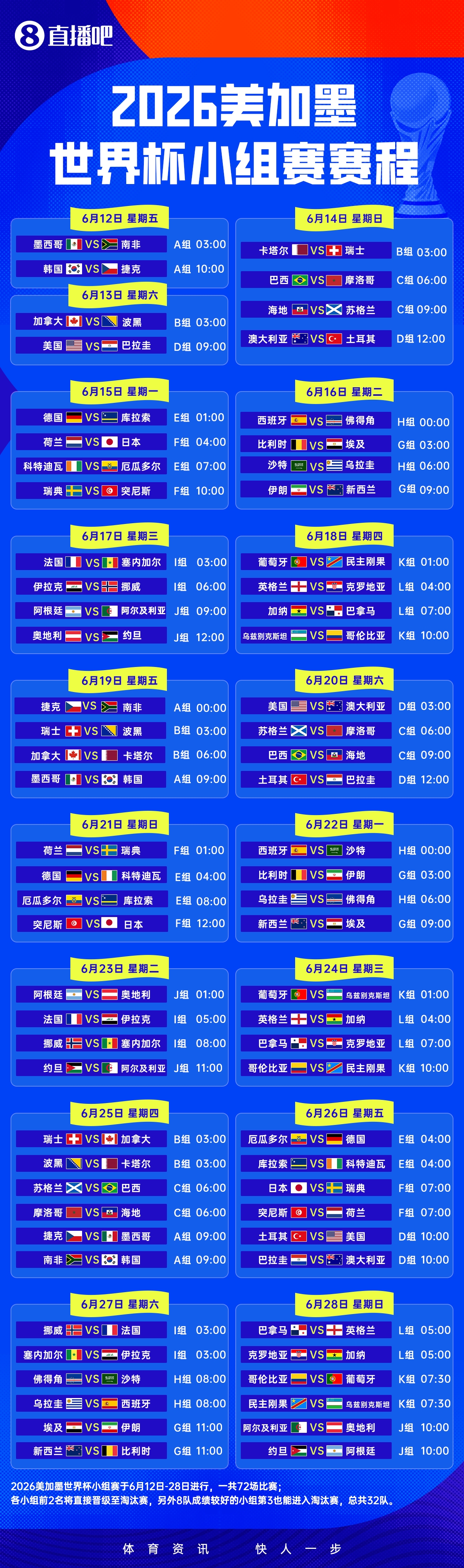 2026世界杯小组赛赛程:揭幕战6月12日3点,阿根廷6月17日9点首战