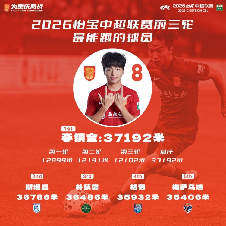 最能跑!李镇全前三轮总跑动距离37192米,中超最多