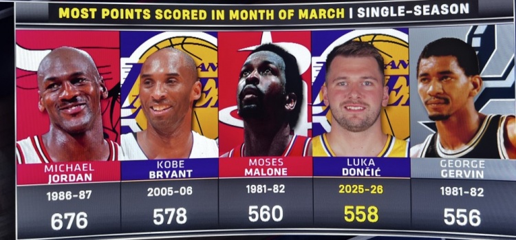 东契奇三月份总得分达到600 历史第二&仅次于乔丹的676分