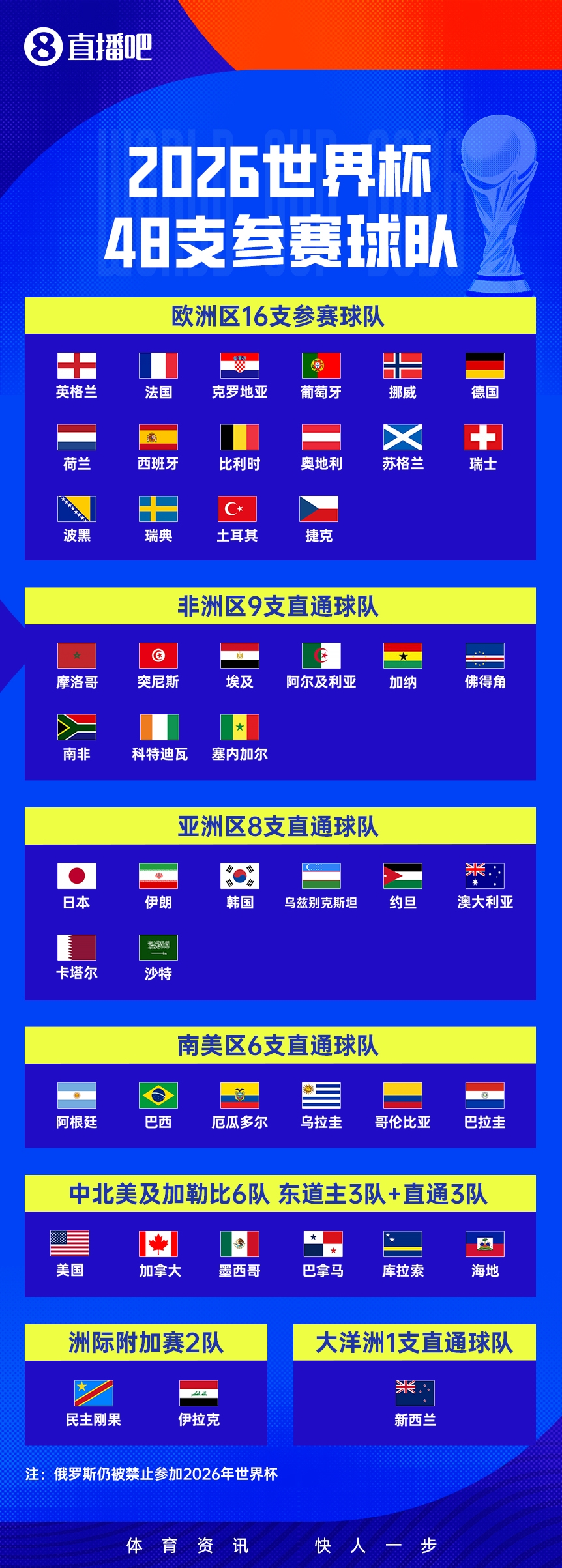 世界杯48队全部出炉！意大利无缘 伊拉克赶上末班车 6月12日开幕