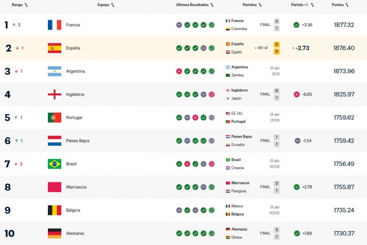 2018年9月之后，法国队首次登顶FIFA国家队排名