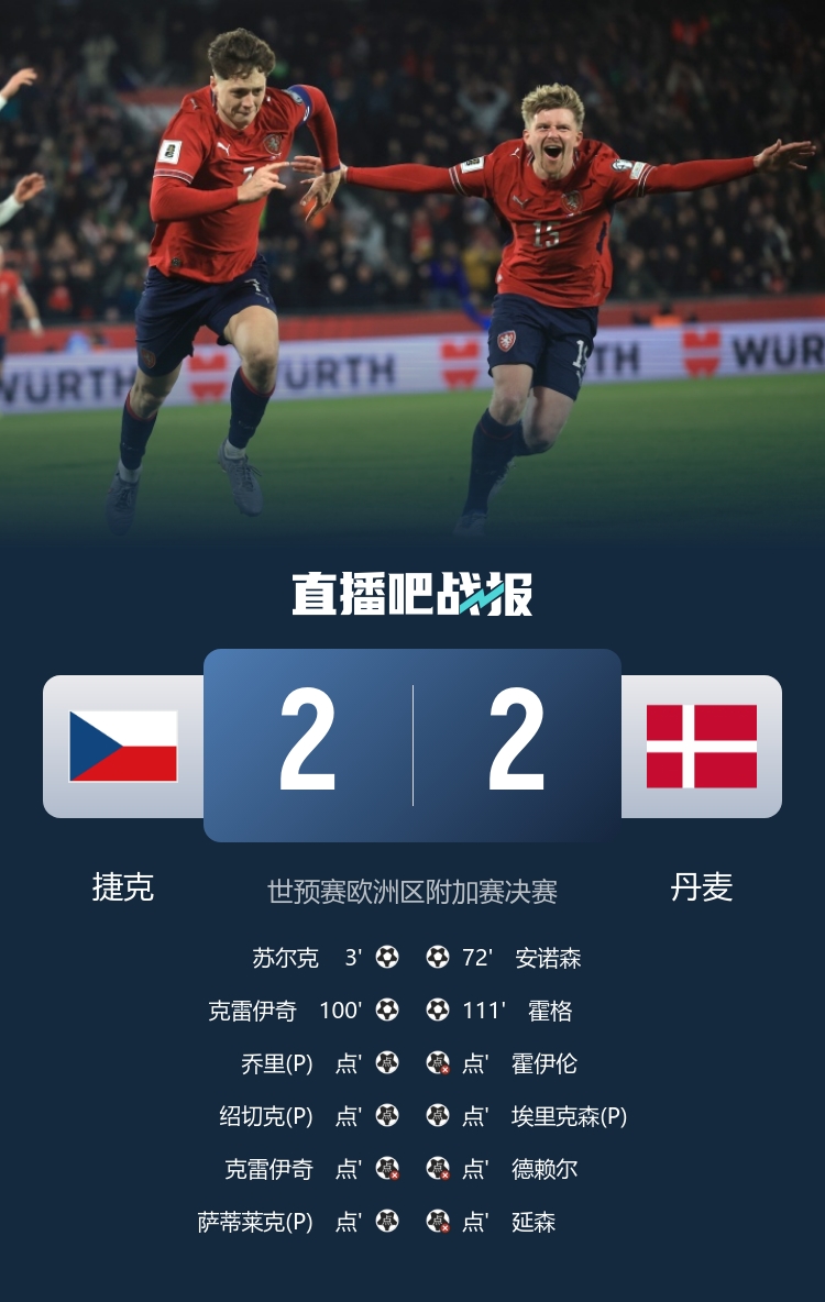 丹麦总监:错过世界杯很失望,但我们不后悔续约主教练莱默尔