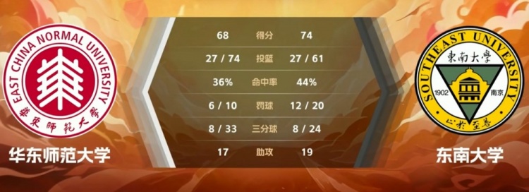 CUBAL-赵刘其政22分 陈泽茏19+17 东南大学险胜华东师大