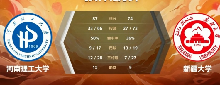 CUBAL-廉岳琪35分 张新昊22板 河南理工击败新疆大学