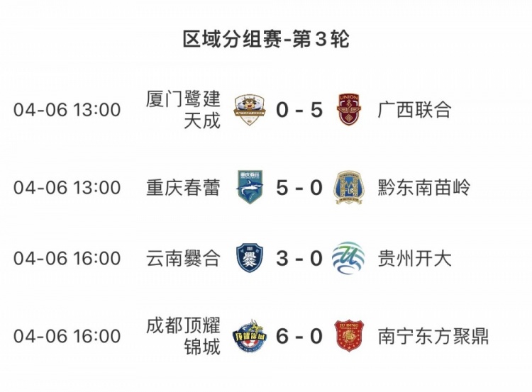 中冠曲靖赛区小组赛第三轮：强弱分明，一场6-0、两场5-0